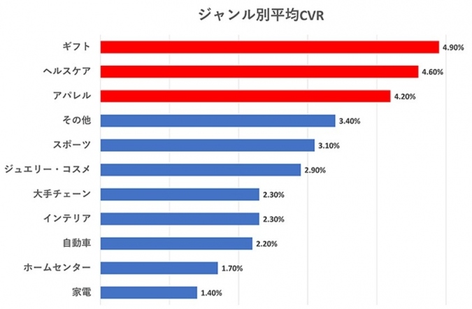 ネットショップの商品ジャンル別の平均CVR