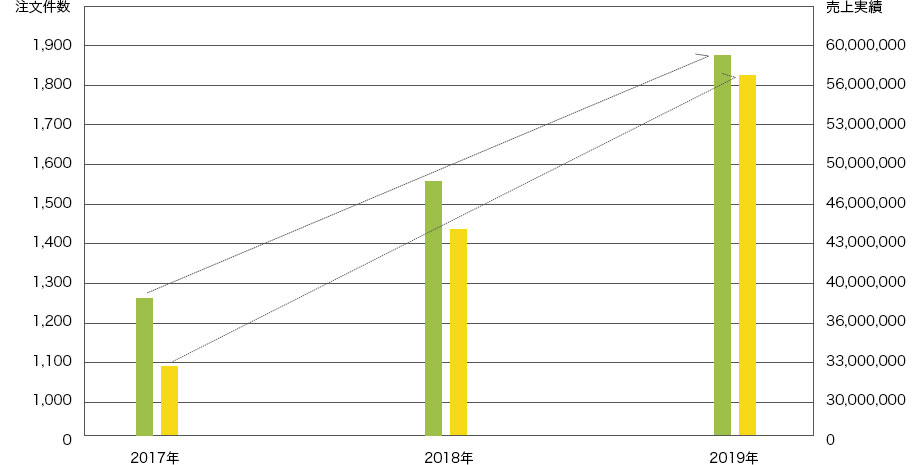 老舗旅館様｜2017年にECサイトをリニューアル ／ マーケティングサポート開始
